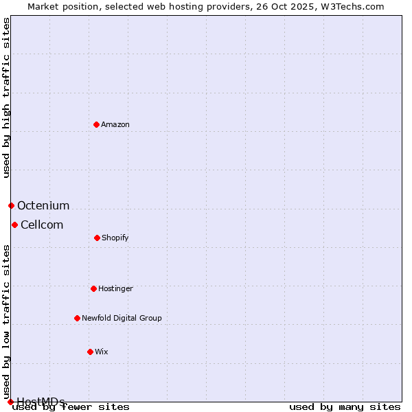 Market position of Cellcom vs. Octenium vs. HostMDs