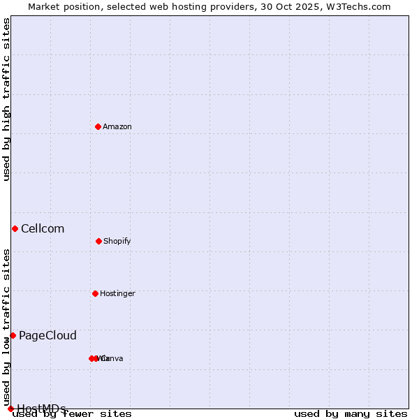 Market position of Cellcom vs. PageCloud vs. HostMDs