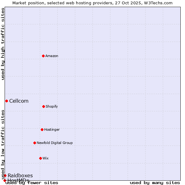 Market position of Cellcom vs. Raidboxes vs. HostMDs