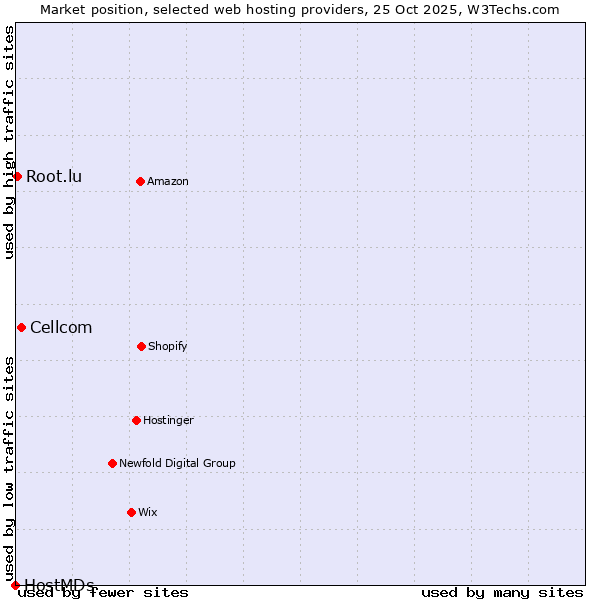 Market position of Cellcom vs. Root.lu vs. HostMDs