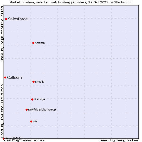 Market position of Salesforce vs. Cellcom vs. HostMDs