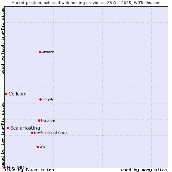 Market position of ScalaHosting vs. Cellcom vs. HostMDs