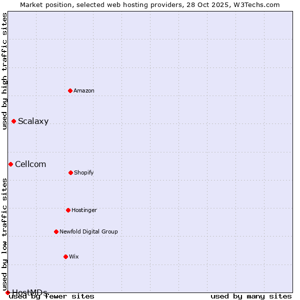 Market position of Scalaxy vs. Cellcom vs. HostMDs