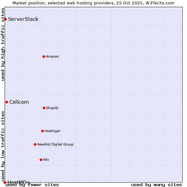 Market position of Cellcom vs. ServerStack vs. HostMDs