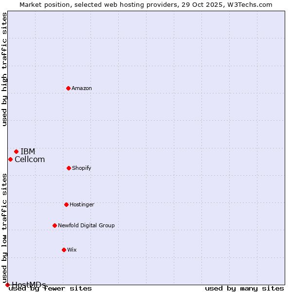 Market position of IBM vs. Cellcom vs. HostMDs