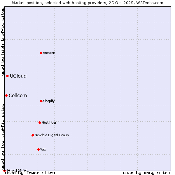 Market position of UCloud vs. Cellcom vs. HostMDs