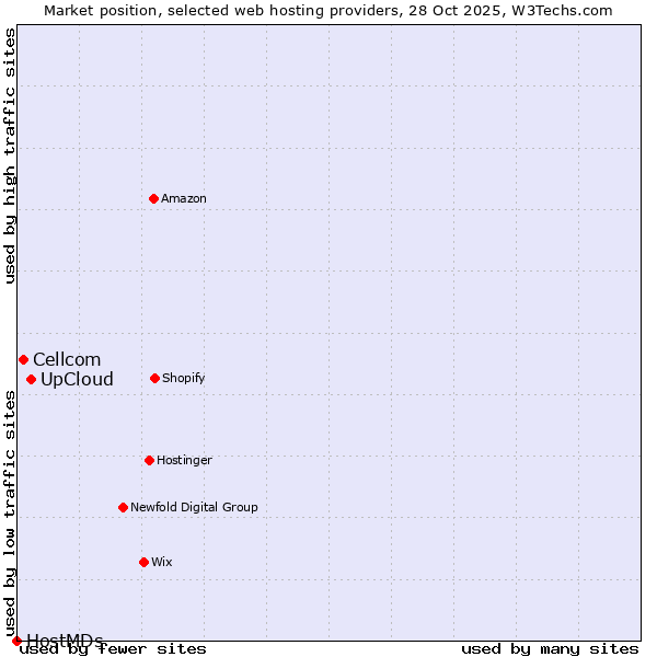 Market position of UpCloud vs. Cellcom vs. HostMDs