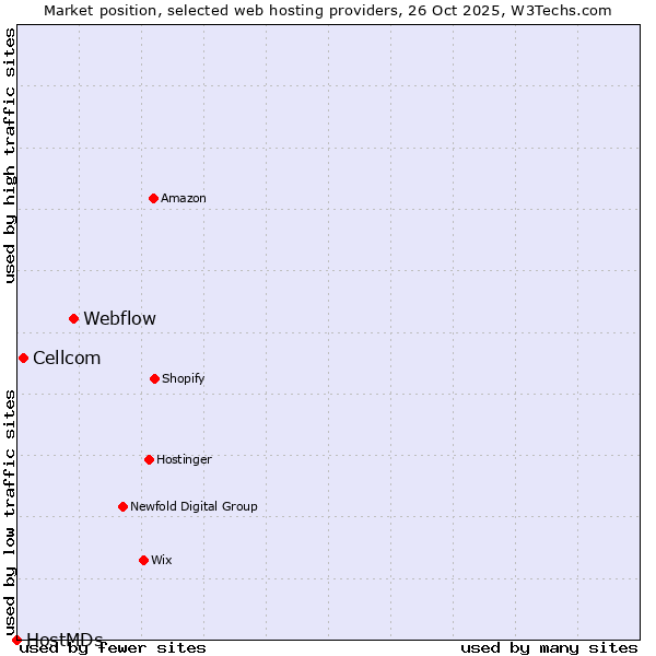 Market position of Webflow vs. Cellcom vs. HostMDs