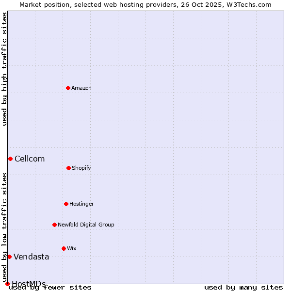 Market position of Cellcom vs. Vendasta vs. HostMDs