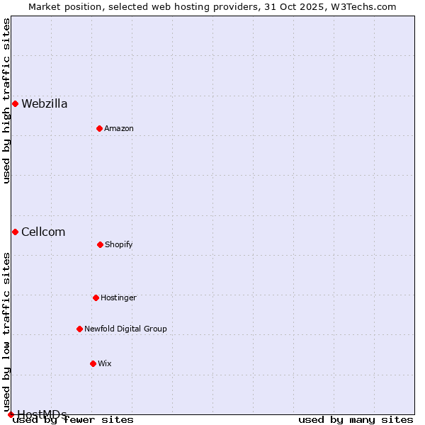 Market position of Webzilla vs. Cellcom vs. HostMDs