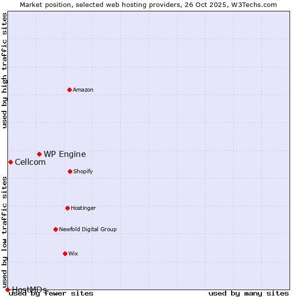 Market position of WP Engine vs. Cellcom vs. HostMDs