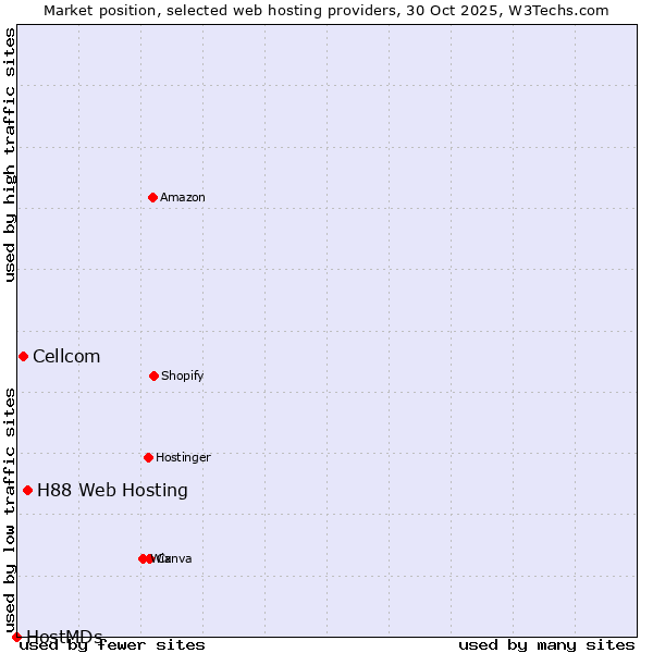 Market position of H88 Web Hosting vs. Cellcom vs. HostMDs