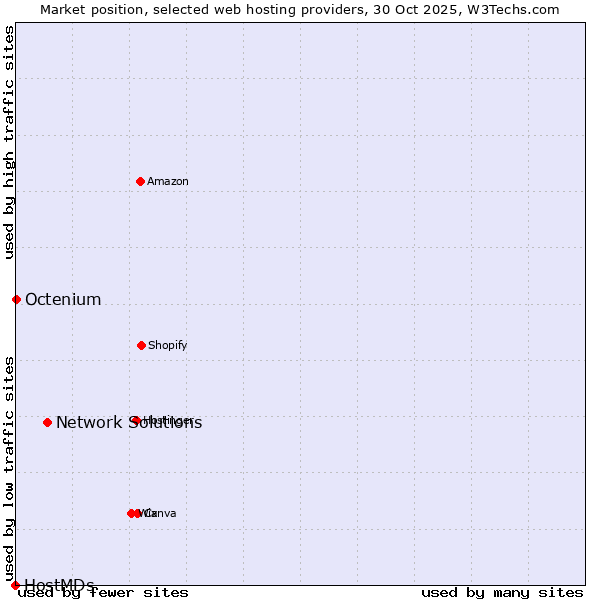 Market position of Network Solutions vs. Octenium vs. HostMDs
