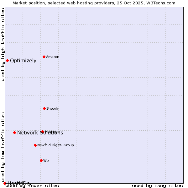 Market position of Network Solutions vs. Optimizely vs. HostMDs