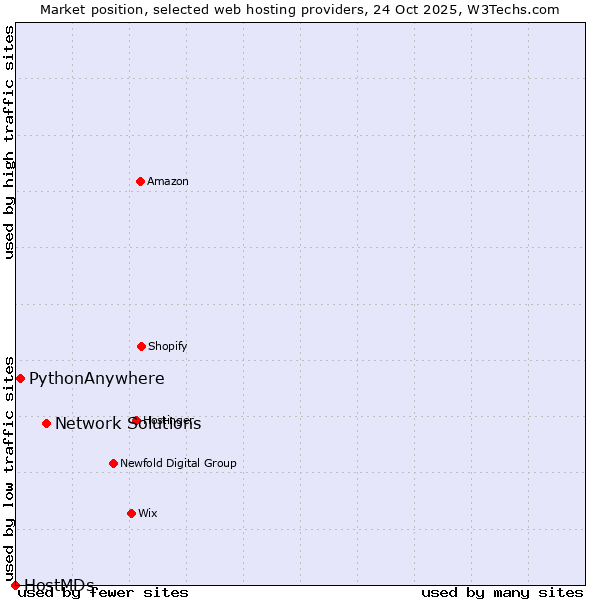 Market position of Network Solutions vs. PythonAnywhere vs. HostMDs