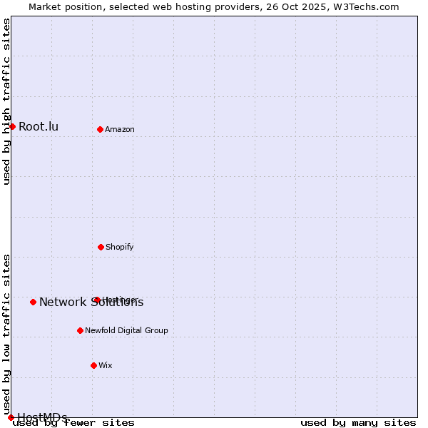 Market position of Network Solutions vs. Root.lu vs. HostMDs