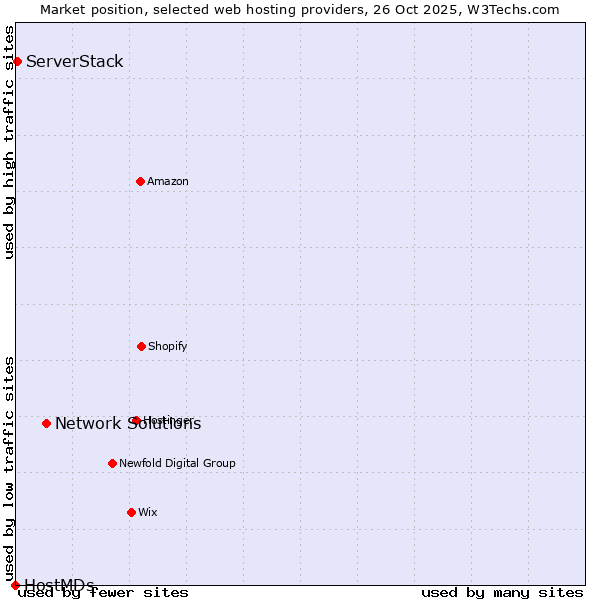 Market position of Network Solutions vs. ServerStack vs. HostMDs