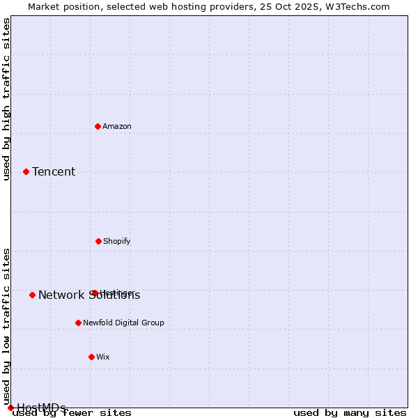 Market position of Network Solutions vs. Tencent vs. HostMDs