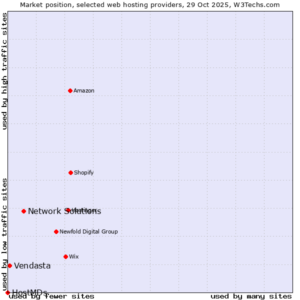 Market position of Network Solutions vs. Vendasta vs. HostMDs
