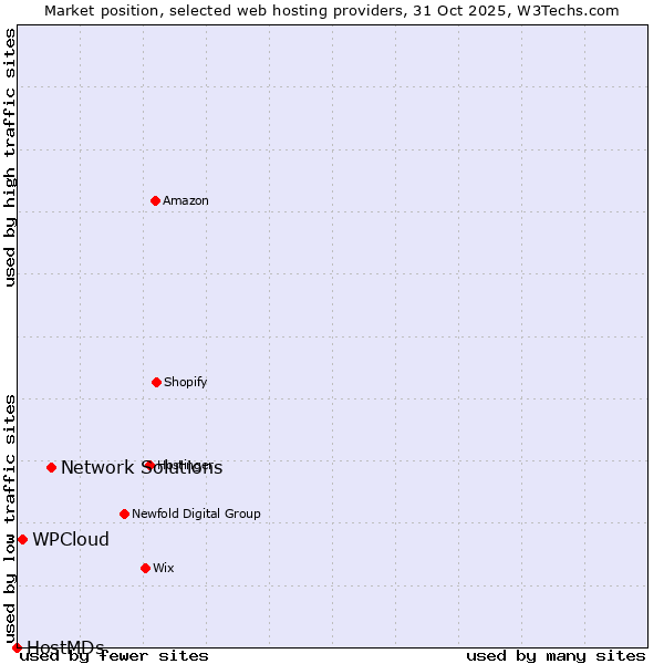 Market position of Network Solutions vs. WPCloud vs. HostMDs