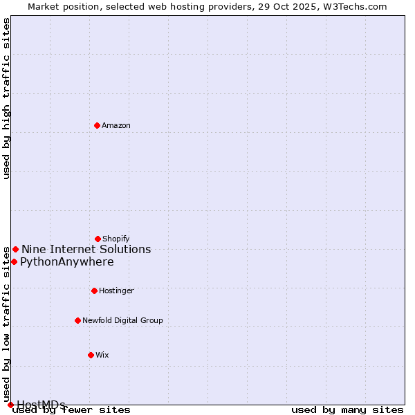 Market position of Nine Internet Solutions vs. PythonAnywhere vs. HostMDs