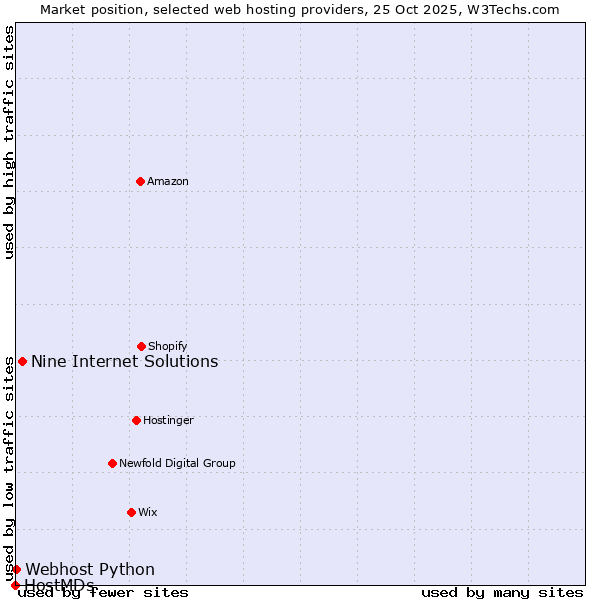 Market position of Nine Internet Solutions vs. Webhost Python vs. HostMDs