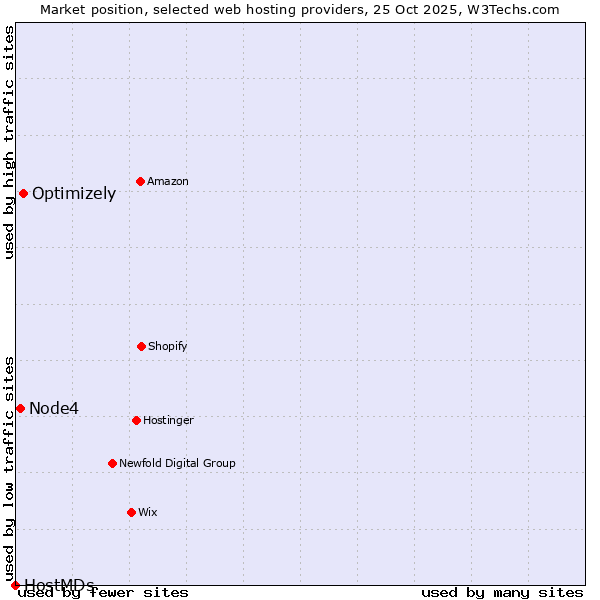 Market position of Optimizely vs. Node4 vs. HostMDs