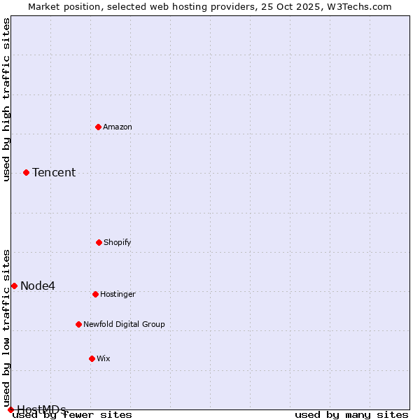 Market position of Tencent vs. Node4 vs. HostMDs