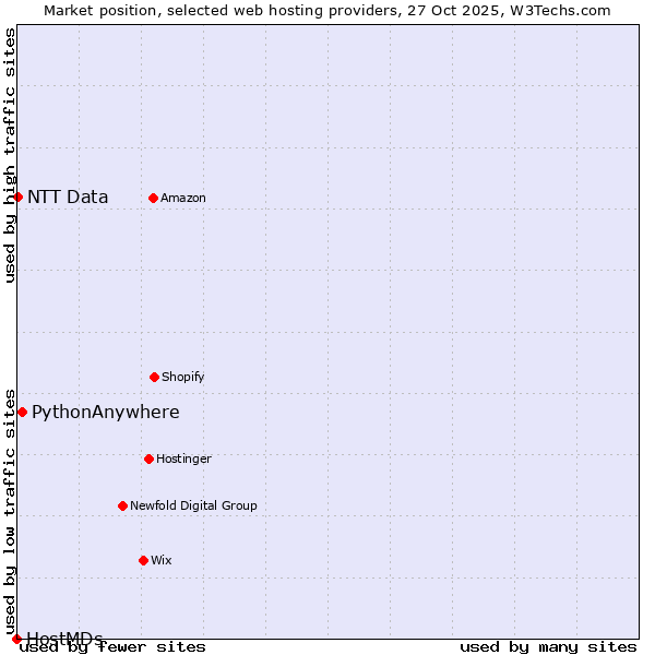 Market position of PythonAnywhere vs. NTT Data vs. HostMDs
