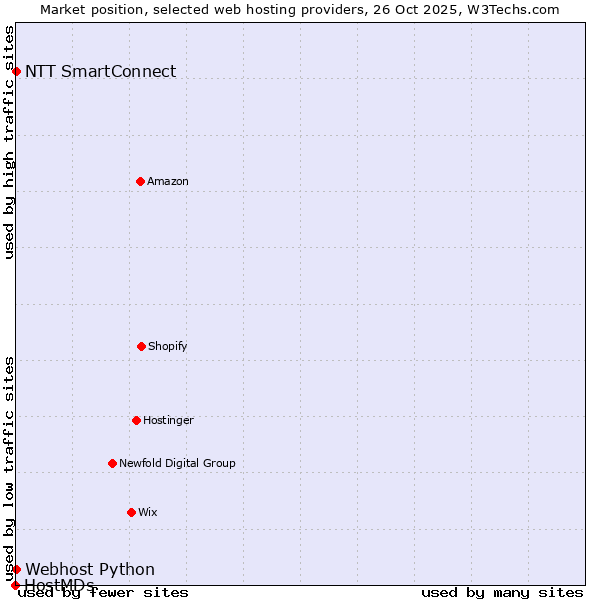 Market position of NTT SmartConnect vs. Webhost Python vs. HostMDs