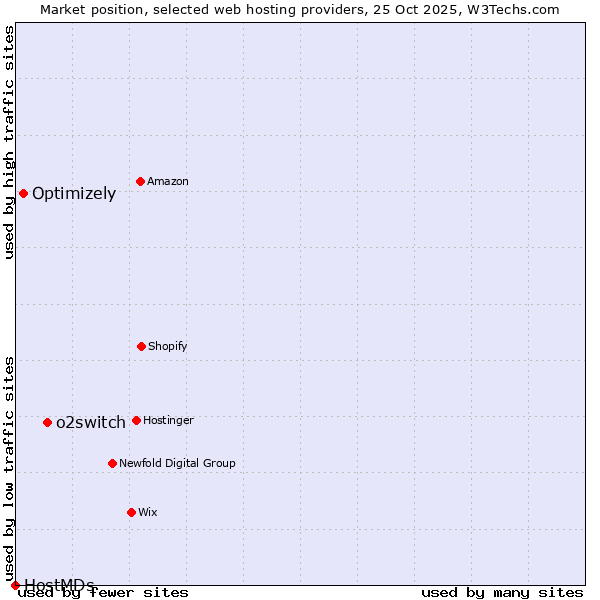 Market position of o2switch vs. Optimizely vs. HostMDs
