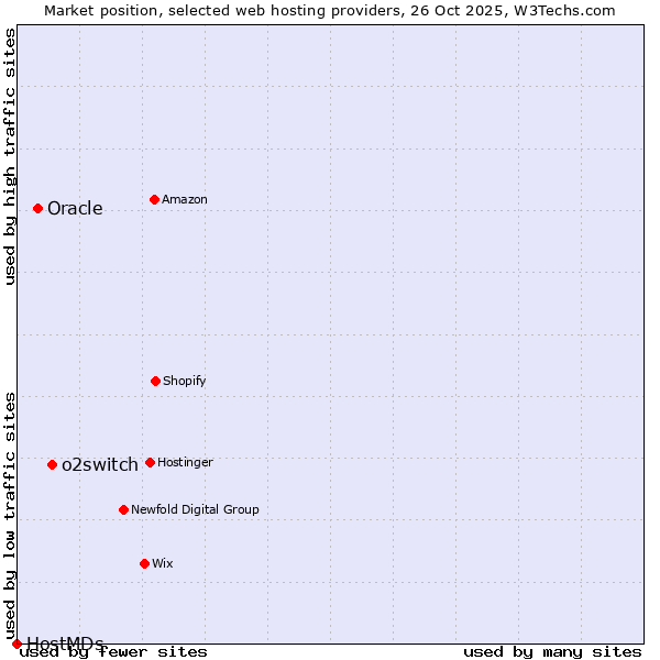 Market position of o2switch vs. Oracle vs. HostMDs