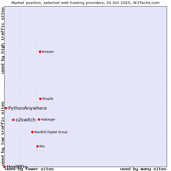 Market position of o2switch vs. PythonAnywhere vs. HostMDs
