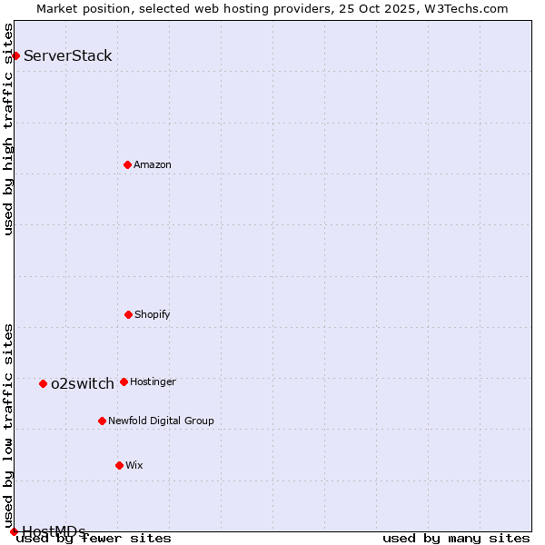 Market position of o2switch vs. ServerStack vs. HostMDs