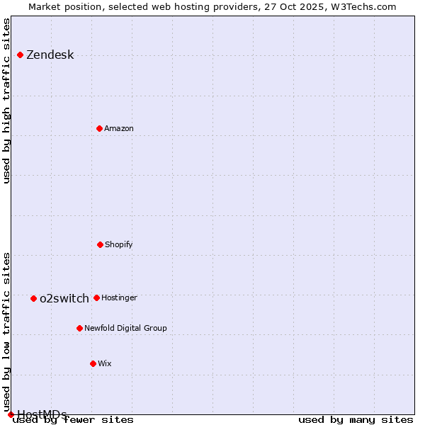 Market position of o2switch vs. Zendesk vs. HostMDs