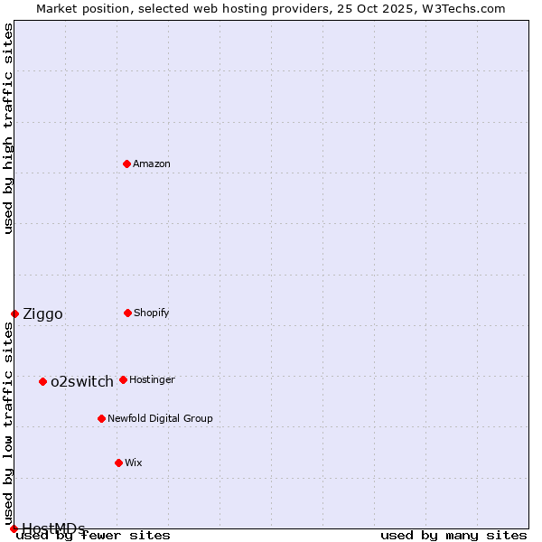 Market position of o2switch vs. Ziggo vs. HostMDs