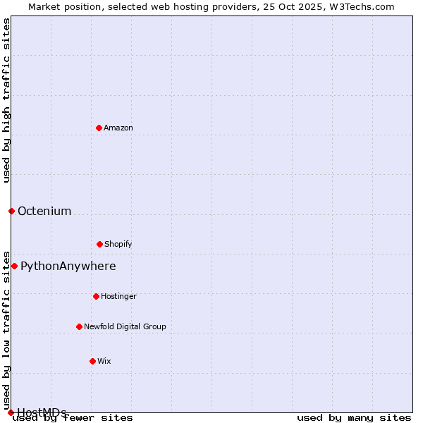 Market position of PythonAnywhere vs. Octenium vs. HostMDs