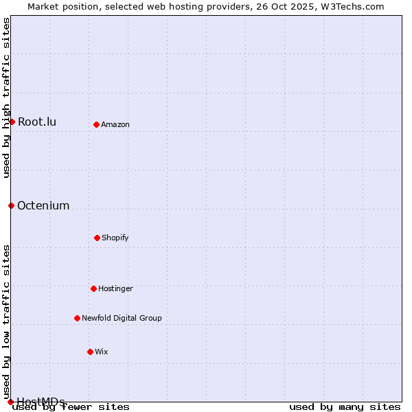 Market position of Root.lu vs. Octenium vs. HostMDs