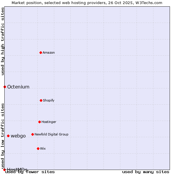 Market position of webgo vs. Octenium vs. HostMDs