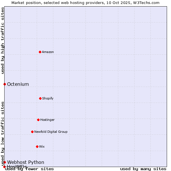 Market position of Octenium vs. Webhost Python vs. HostMDs