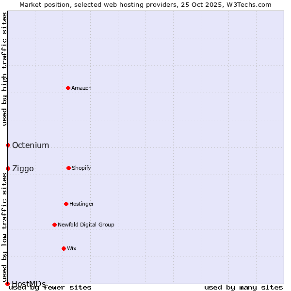 Market position of Ziggo vs. Octenium vs. HostMDs