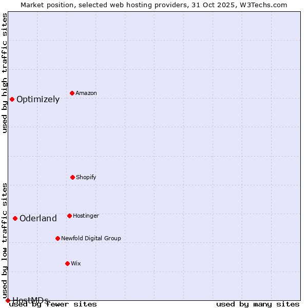 Market position of Oderland vs. Optimizely vs. HostMDs