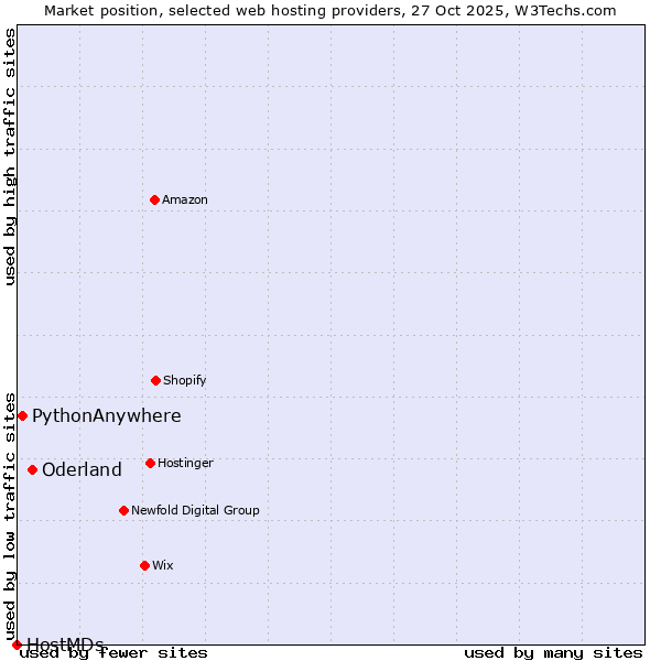 Market position of Oderland vs. PythonAnywhere vs. HostMDs