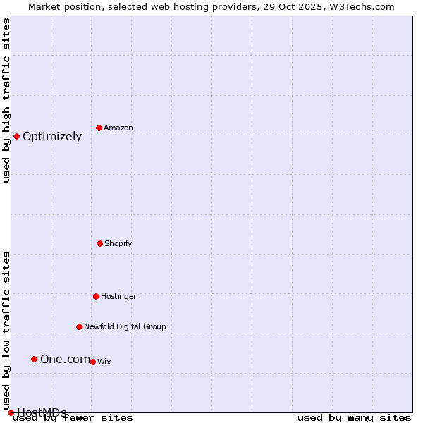 Market position of One.com vs. Optimizely vs. HostMDs