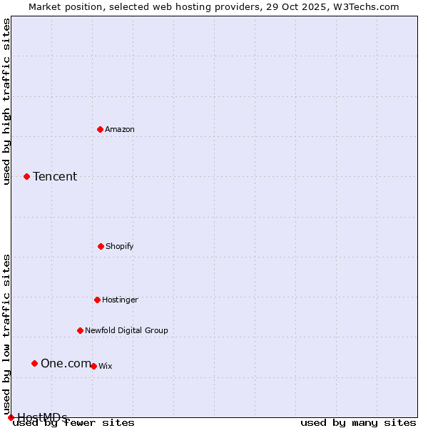 Market position of One.com vs. Tencent vs. HostMDs