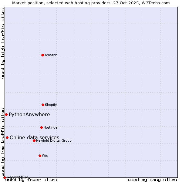 Market position of Online data services vs. PythonAnywhere vs. HostMDs