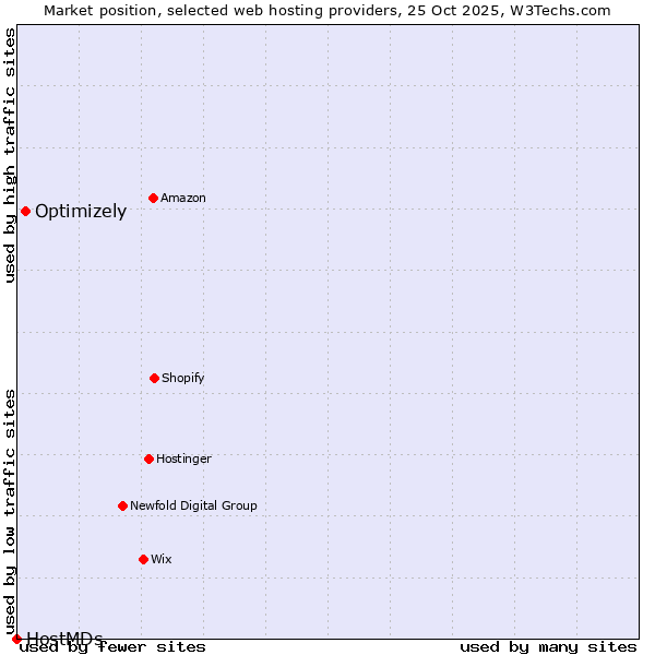 Market position of Optimizely vs. HostMDs