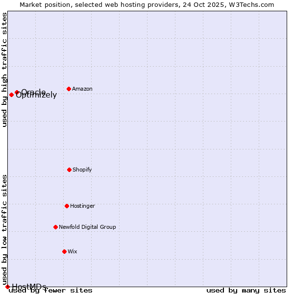 Market position of Oracle vs. Optimizely vs. HostMDs