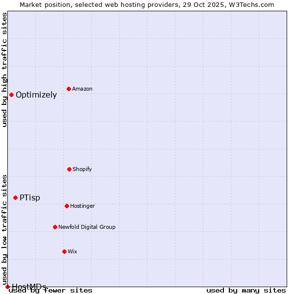 Market position of PTisp vs. Optimizely vs. HostMDs