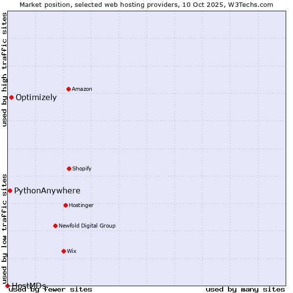 Market position of Optimizely vs. PythonAnywhere vs. HostMDs
